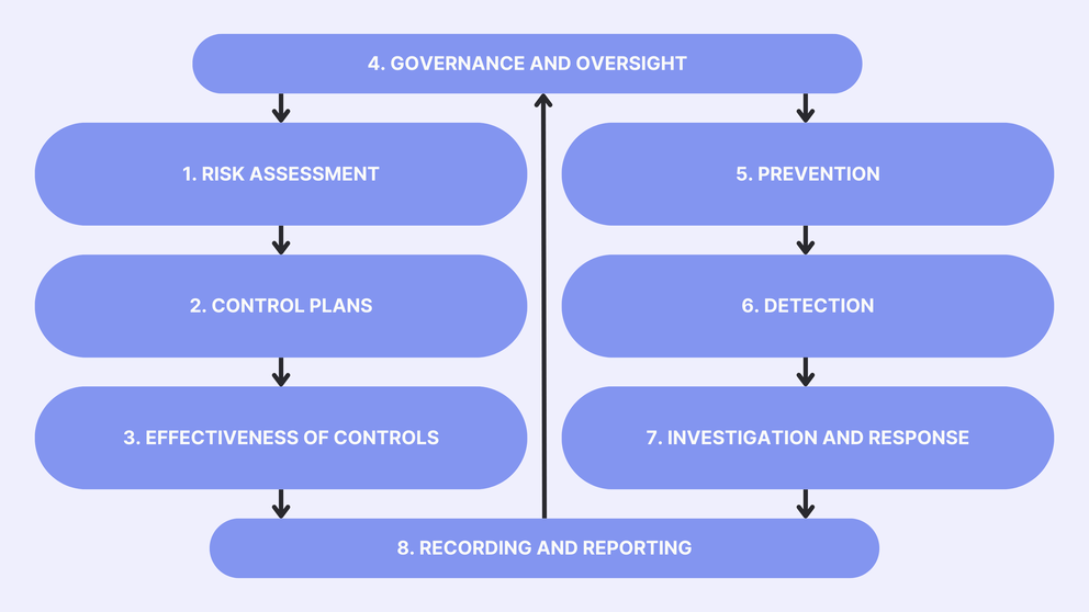 Fraud and Corruption Guidance for Australian Commonwealth entities to minimise their corruption risks