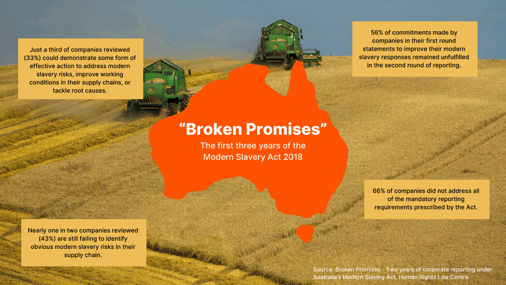 Failures in the first three years of the commonwealth modern slavery act, infographic