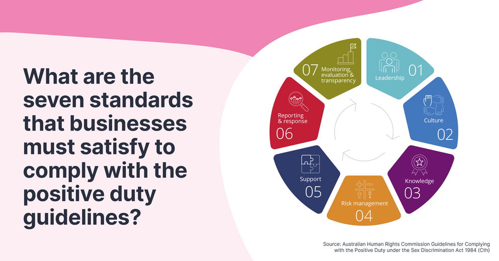 7 standards of the positive duty in the Sex Discrimination Act - Respect at Work Bill